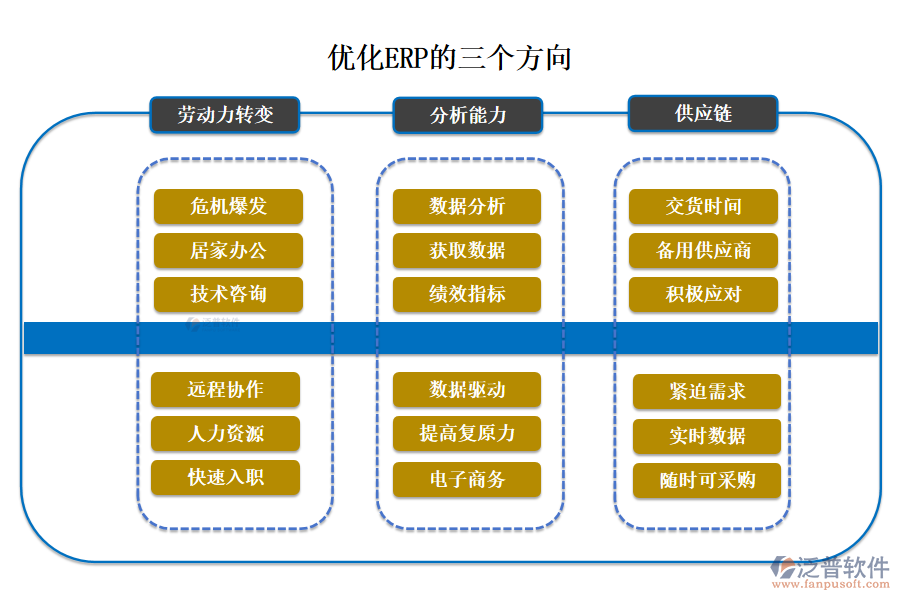 優(yōu)化ERP的三個(gè)方向