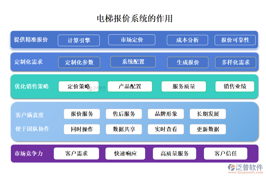 泛普電梯報(bào)價(jià)系統(tǒng)的作用