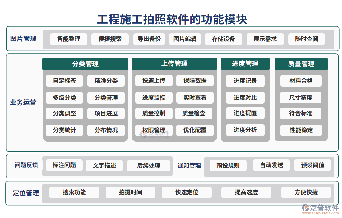 工程施工拍照軟件的功能模塊