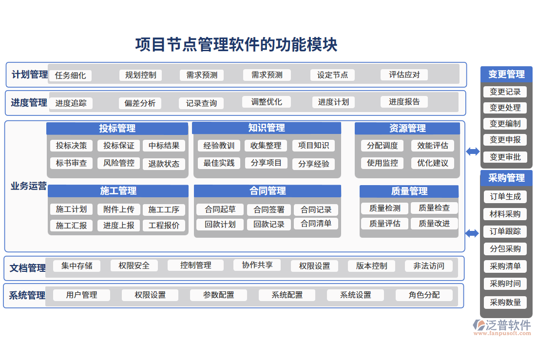 項目節(jié)點管理軟件的功能模塊