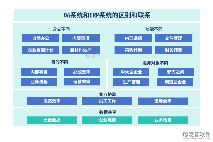 OA系統(tǒng)和ERP系統(tǒng)的區(qū)別和聯(lián)系