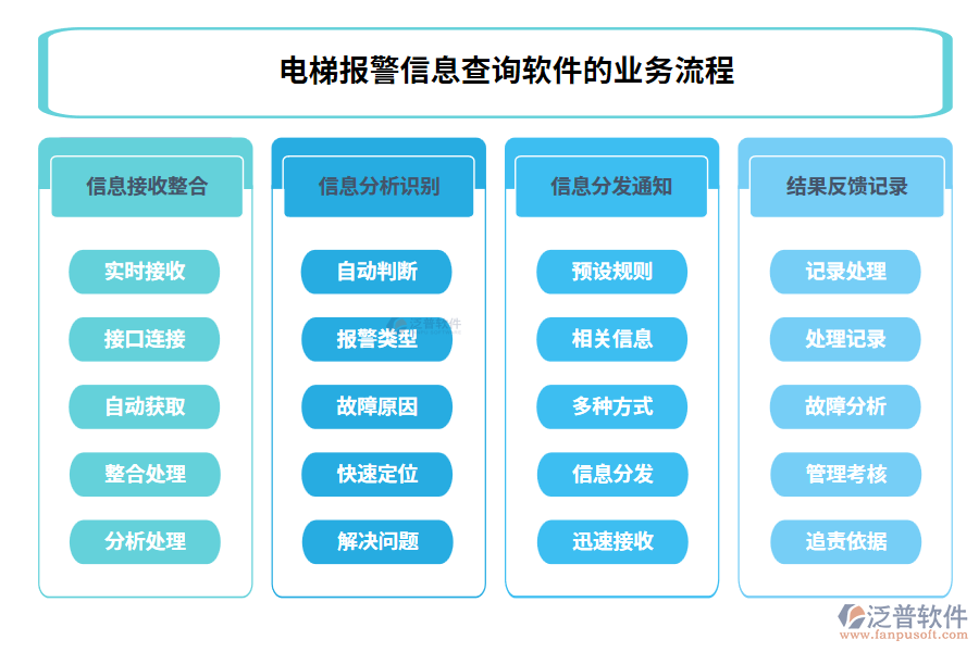 電梯報警信息查詢軟件的業(yè)務流程