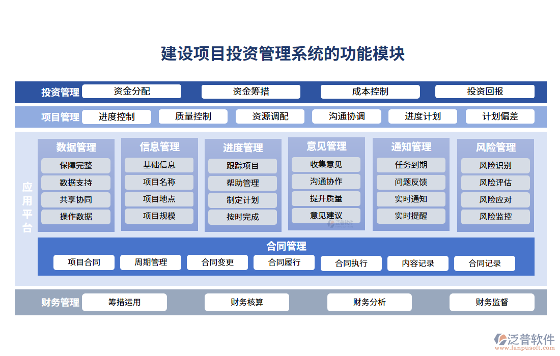 建設(shè)項目投資管理系統(tǒng)的功能模塊