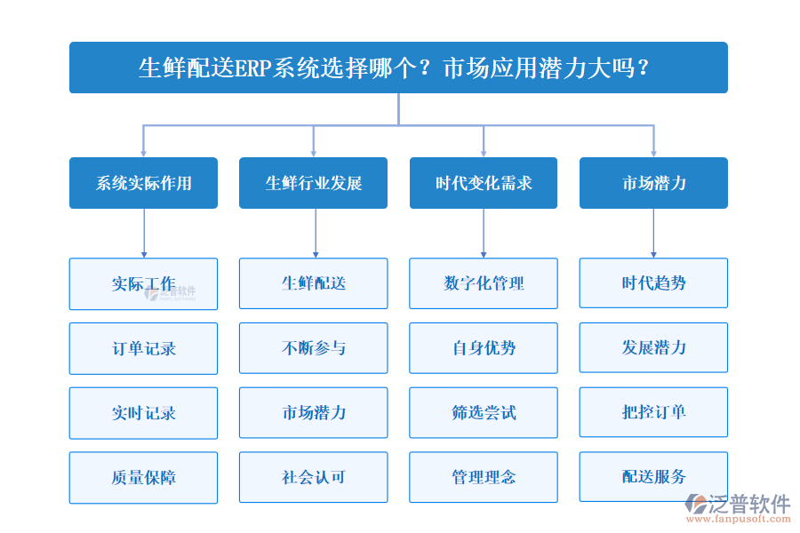 生鮮配送ERP系統(tǒng)選擇哪個？市場應(yīng)用潛力大嗎？