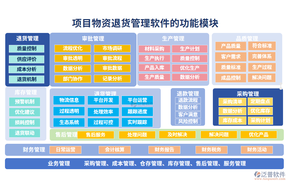  項目物資退貨管理軟件的功能模塊