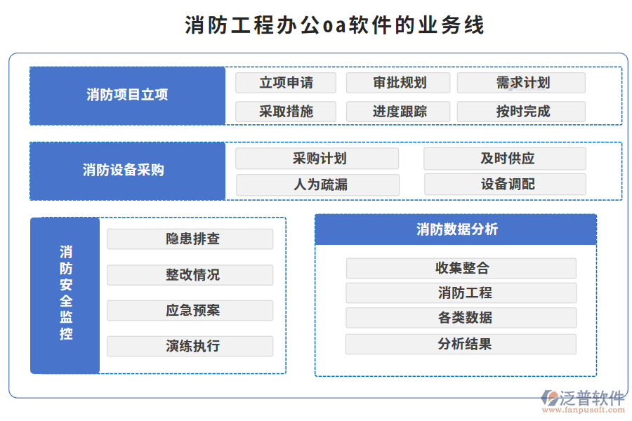 消防工程辦公oa軟件的業(yè)務(wù)線