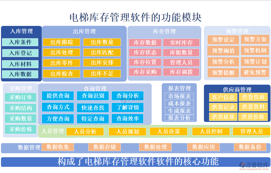 電梯庫存管理軟件的功能模塊