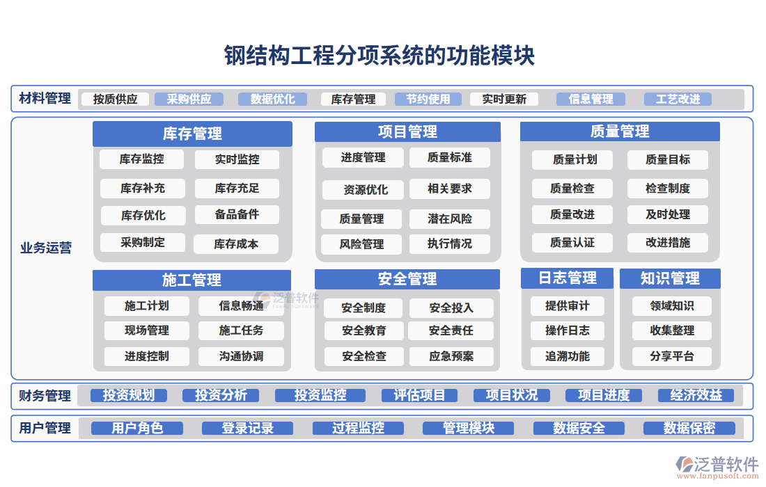 鋼結(jié)構(gòu)工程分項(xiàng)系統(tǒng)的功能模塊