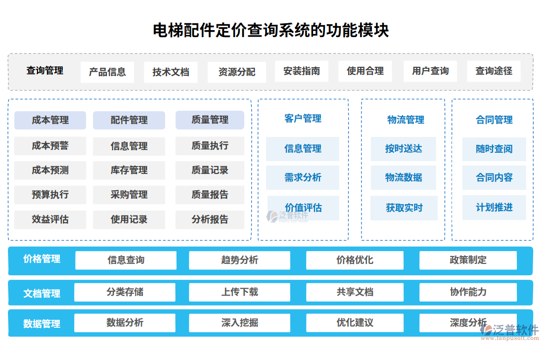 電梯配件定價查詢系統(tǒng)的功能模塊