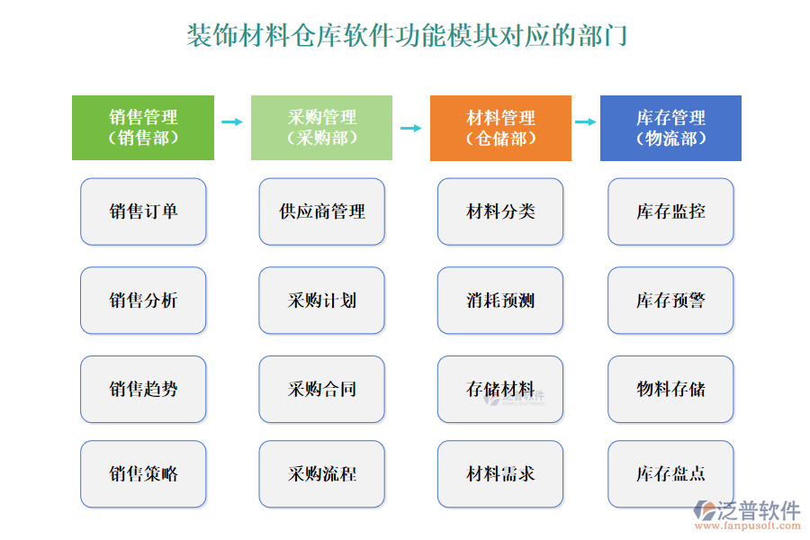 裝飾材料倉庫軟件功能模塊對應(yīng)的部門