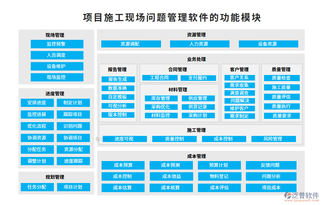 項目施工現(xiàn)場問題管理軟件的功能模塊