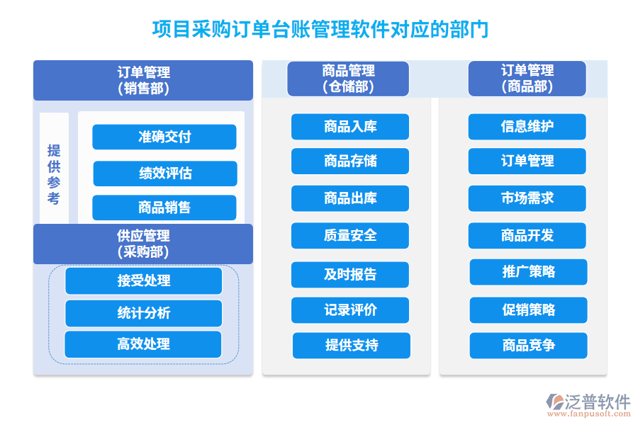 項目采購訂單臺賬管理軟件對應的部門