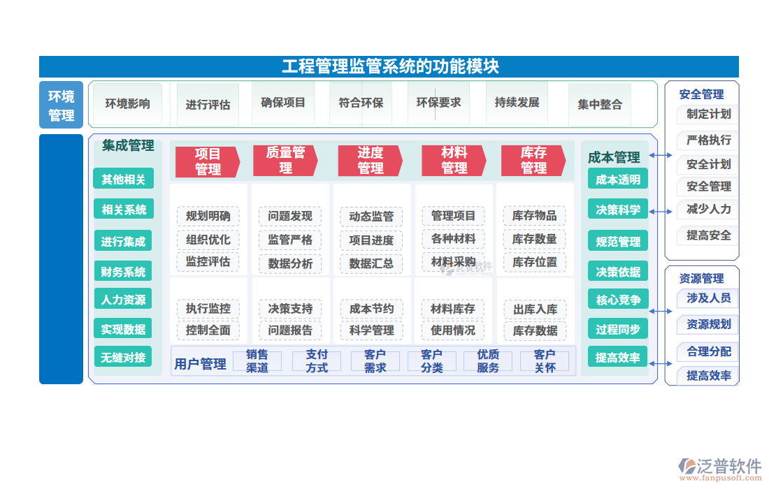 工程管理監(jiān)管系統(tǒng)的功能模塊