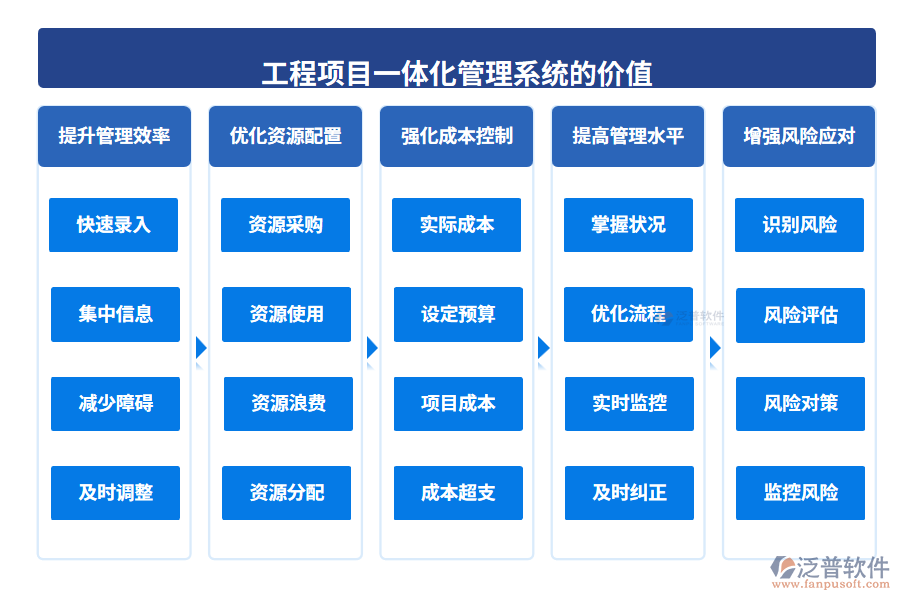 工程項(xiàng)目一體化管理系統(tǒng)的價(jià)值