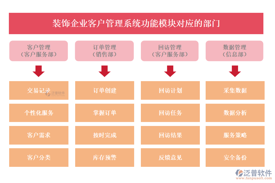 裝飾企業(yè)客戶管理系統(tǒng)功能模塊對(duì)應(yīng)的部門