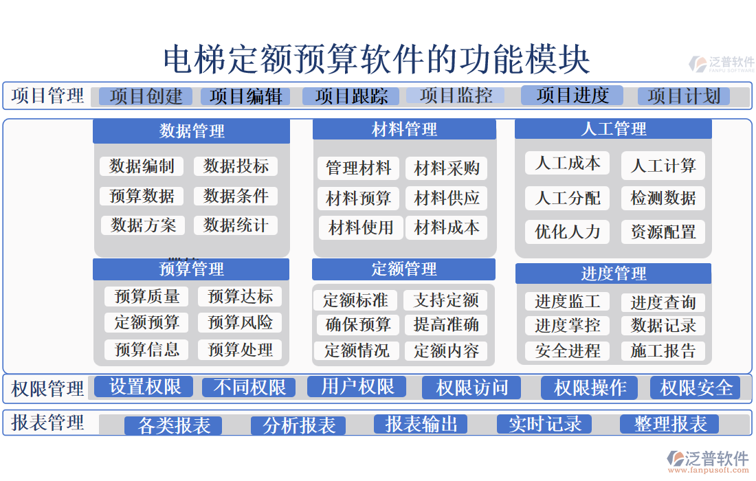 電梯定額預(yù)算軟件的功能模塊