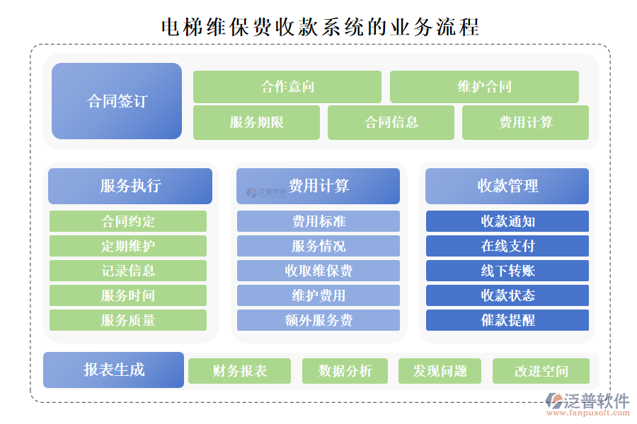 電梯維保費收款系統(tǒng)的業(yè)務(wù)流程