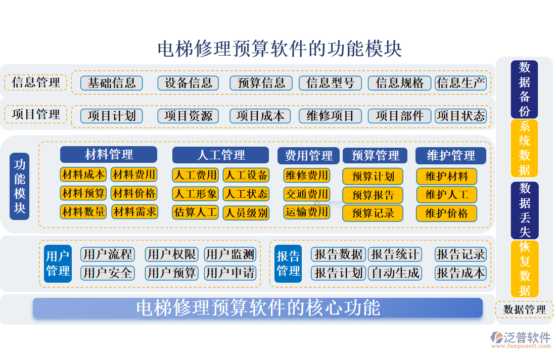 電梯修理預(yù)算軟件的功能模塊