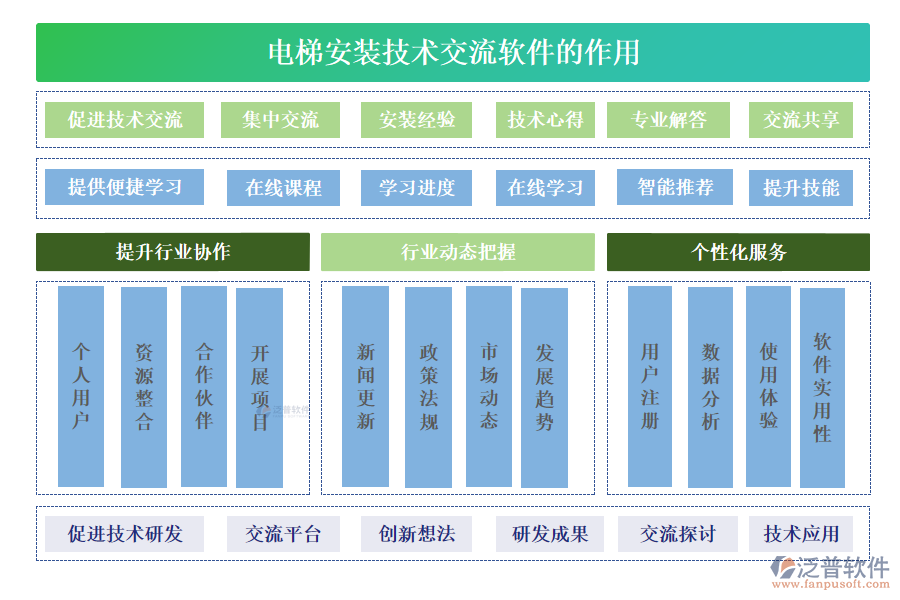 電梯安裝技術(shù)交流軟件的作用