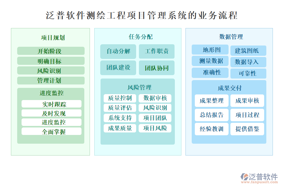 泛普測繪工程項目管理系統(tǒng)的業(yè)務(wù)流程