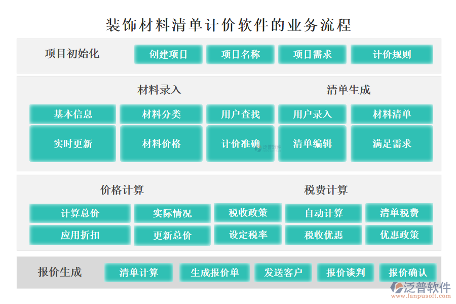 泛普裝飾材料清單計價軟件的業(yè)務流程