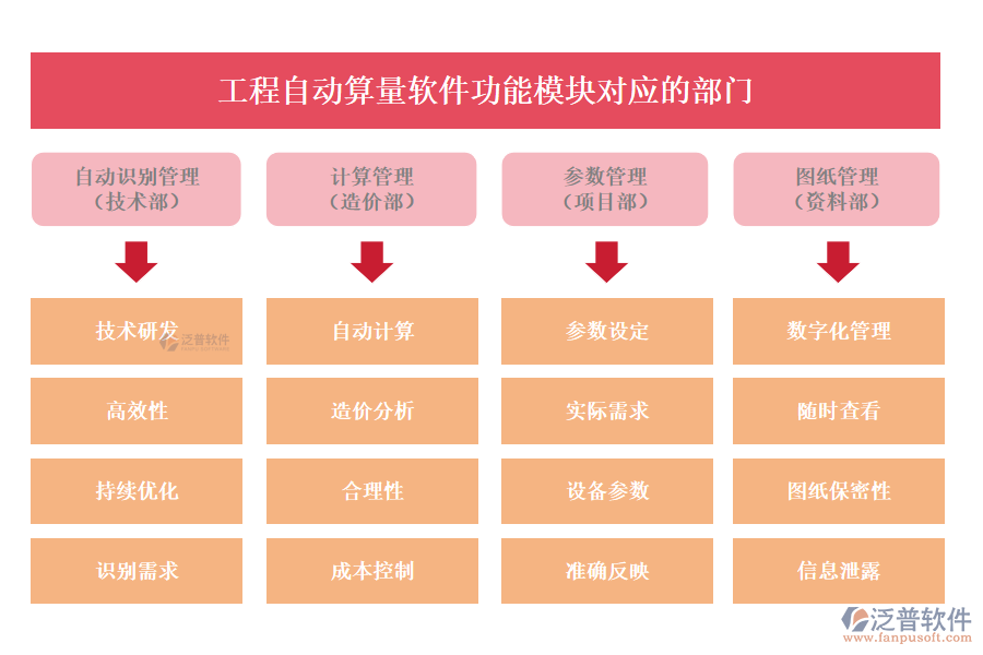 工程自動算量軟件功能模塊對應(yīng)的部門