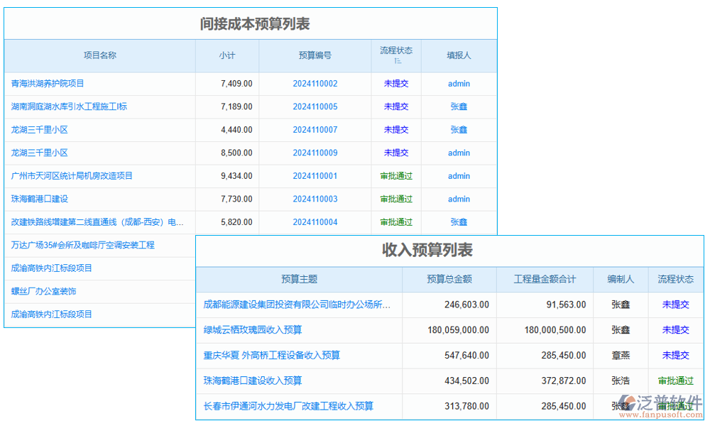 預(yù)算管理