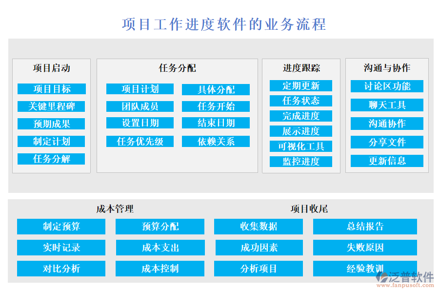 項目工作進度軟件的業(yè)務流程