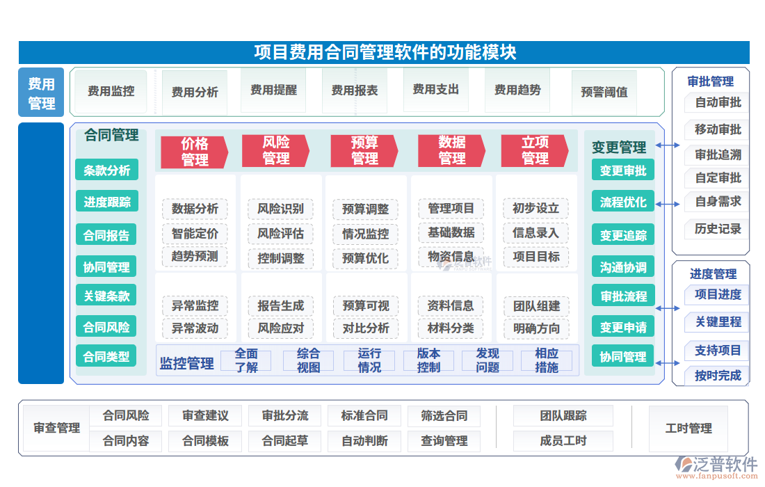 項(xiàng)目費(fèi)用合同管理軟件的功能模塊