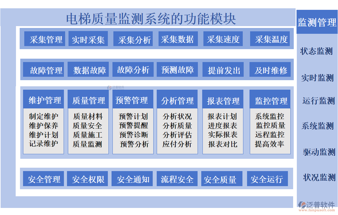 電梯質(zhì)量監(jiān)測系統(tǒng)的功能模塊