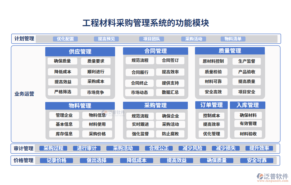  工程材料采購管理系統(tǒng)的功能模塊