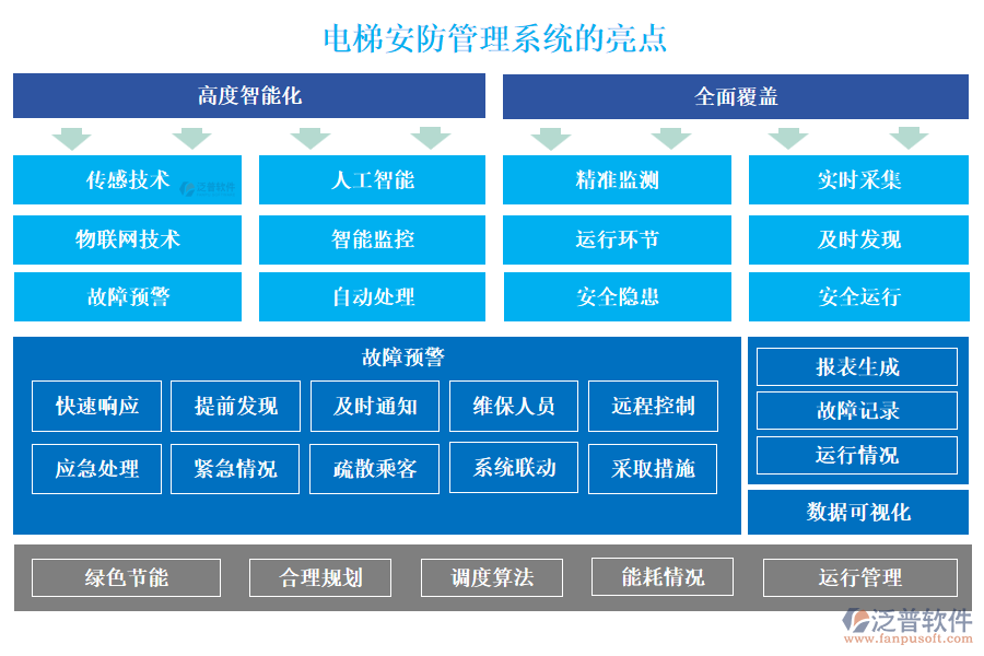 電梯安防管理系統(tǒng)的亮點(diǎn)