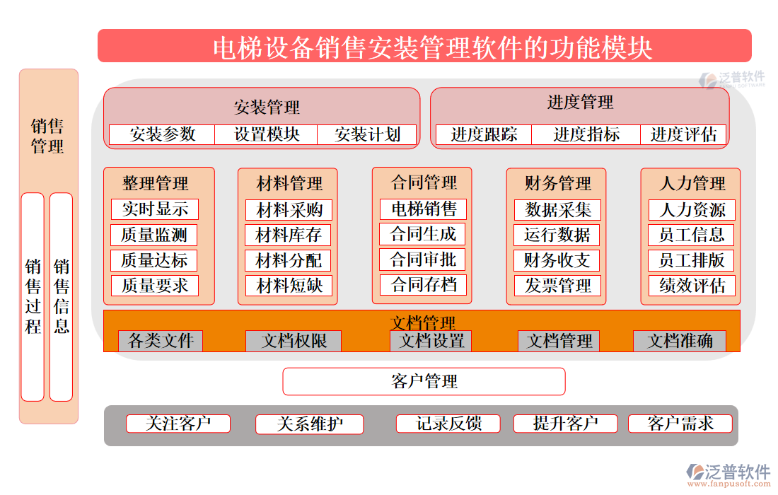 電梯設(shè)備銷售安裝管理軟件的功能模塊