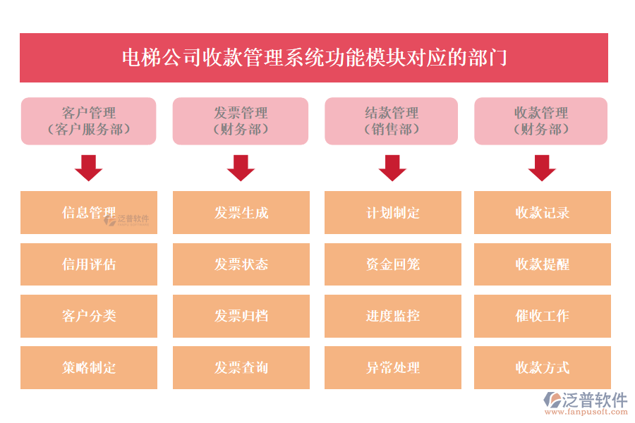 電梯公司收款管理系統(tǒng)功能模塊對應的部門