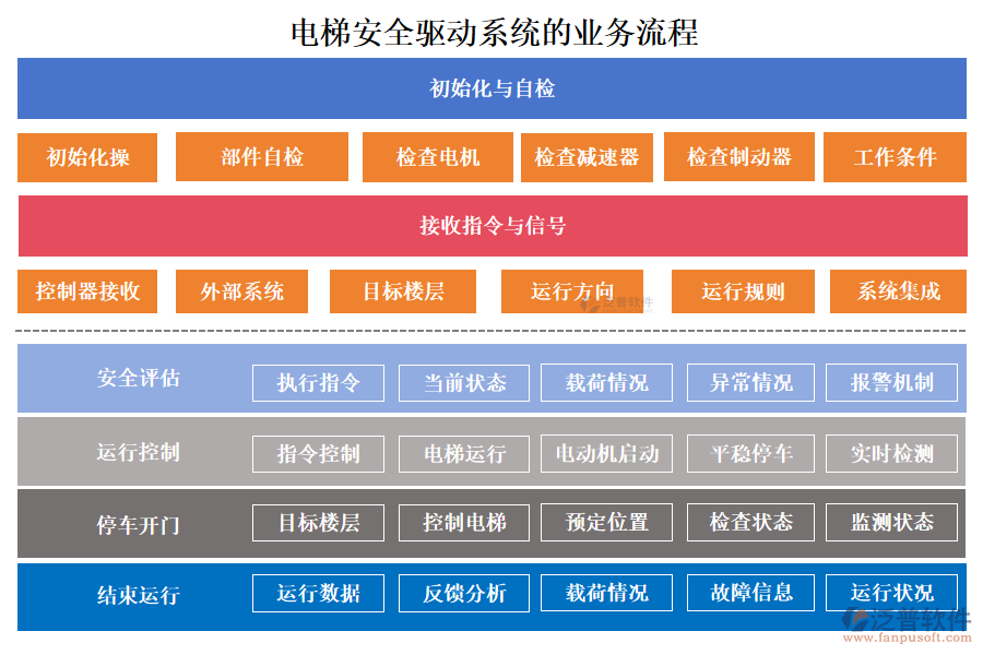 電梯安全驅(qū)動系統(tǒng)的業(yè)務(wù)流程