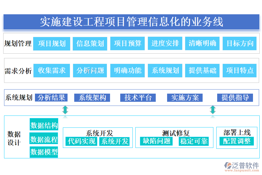 實(shí)施建設(shè)工程項目管理信息化的業(yè)務(wù)線