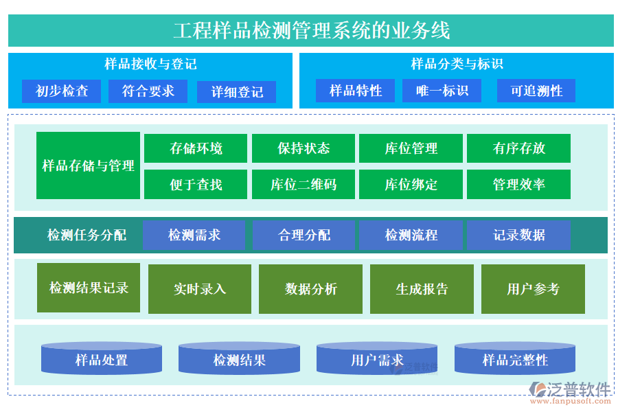 工程樣品檢測(cè)管理系統(tǒng)的業(yè)務(wù)線(xiàn)