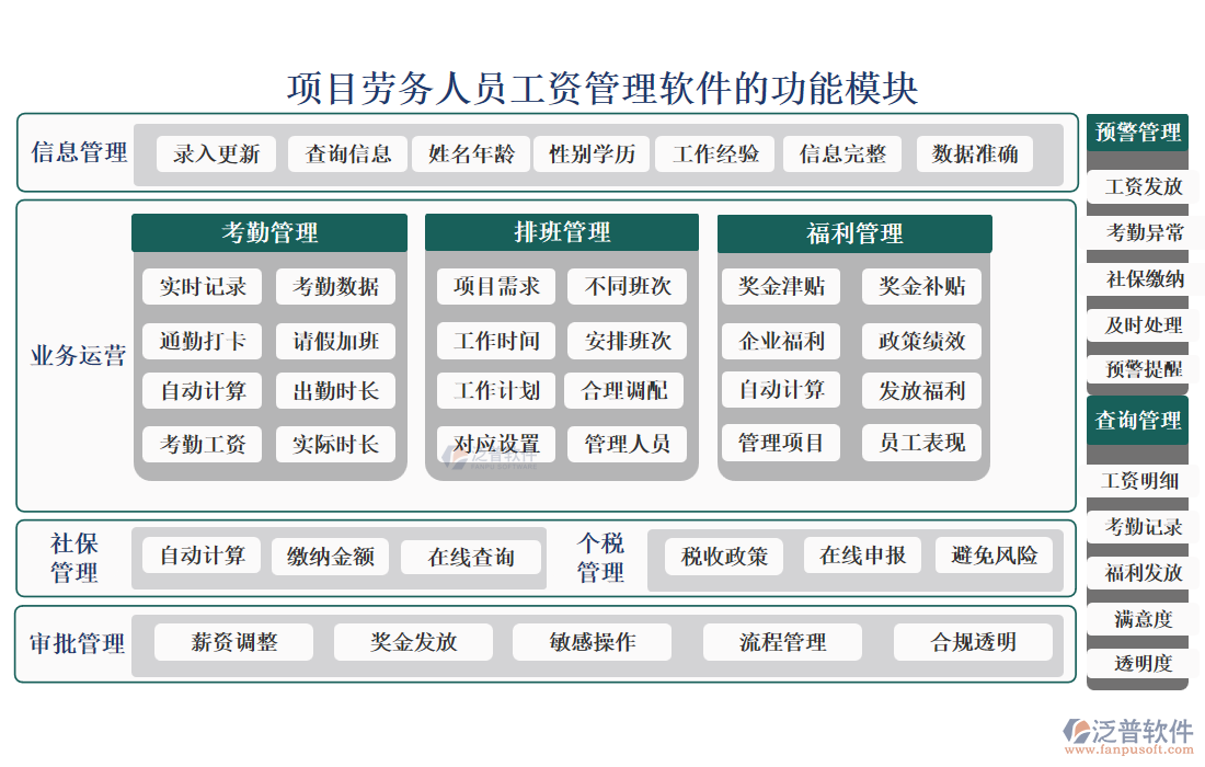 項(xiàng)目勞務(wù)人員工資管理軟件的功能模塊