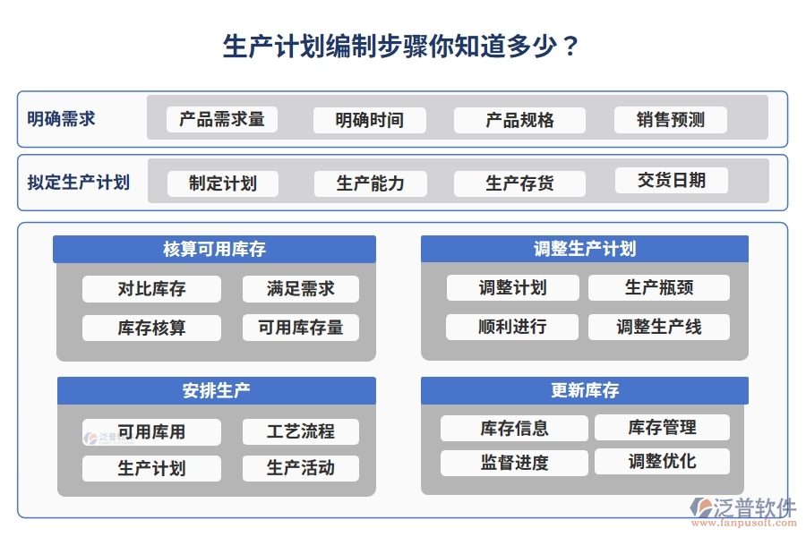 生產(chǎn)計劃編制步驟你知道多少？