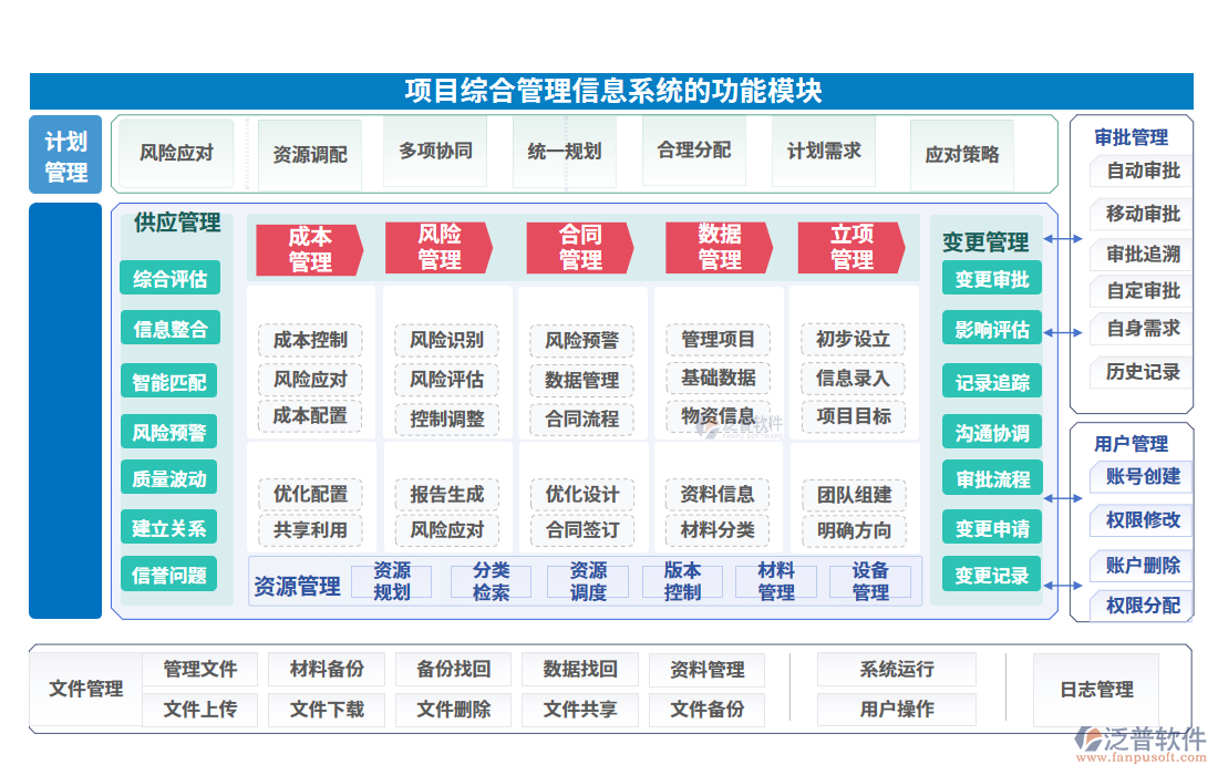 項目綜合管理信息系統(tǒng)的功能模塊