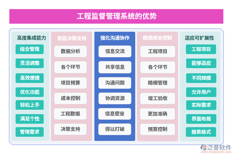 工程監(jiān)督管理系統(tǒng)的優(yōu)勢