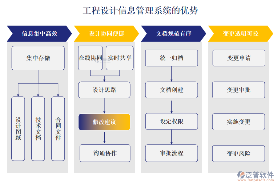 工程設(shè)計信息管理系統(tǒng)的優(yōu)勢