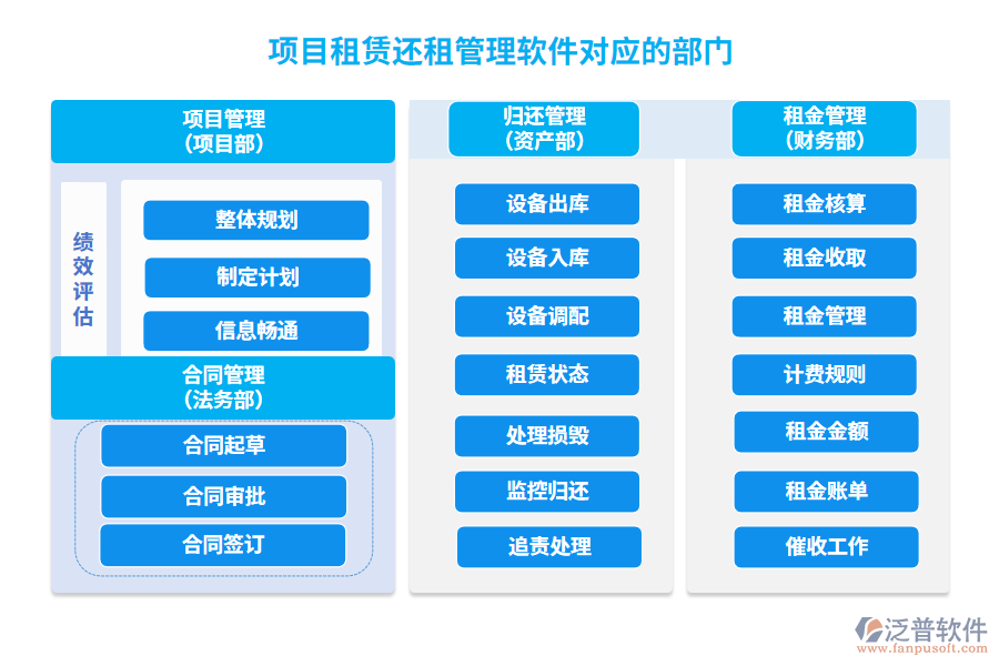 項(xiàng)目租賃還租管理軟件對應(yīng)的部門