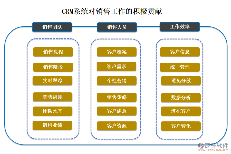 CRM系統(tǒng)對(duì)銷售工作的積極貢獻(xiàn)