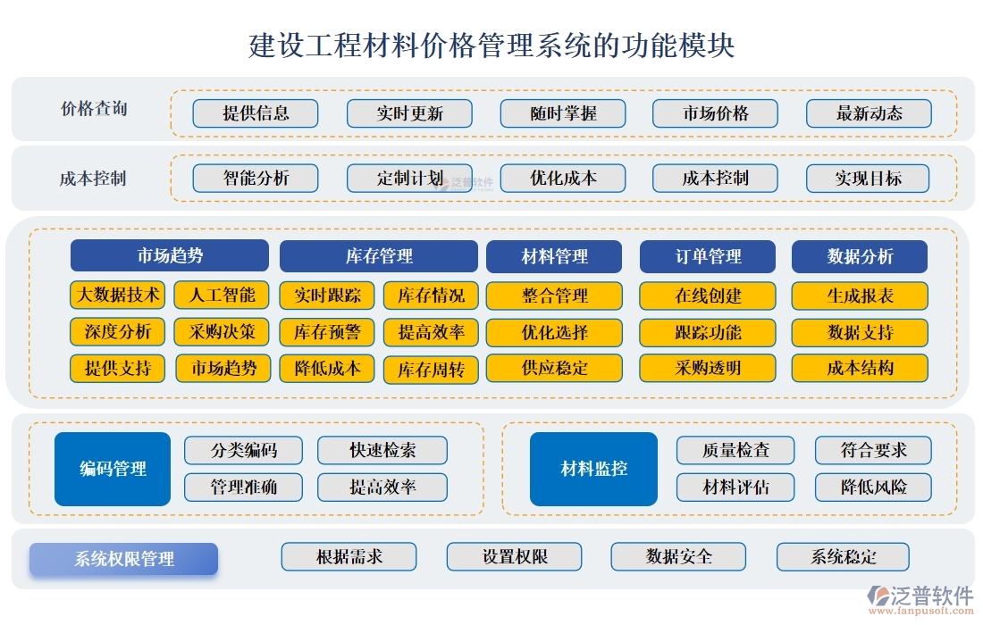 建設(shè)工程材料價格管理系統(tǒng)，一站式解決價格、采購、供應(yīng)商、用戶管理難題