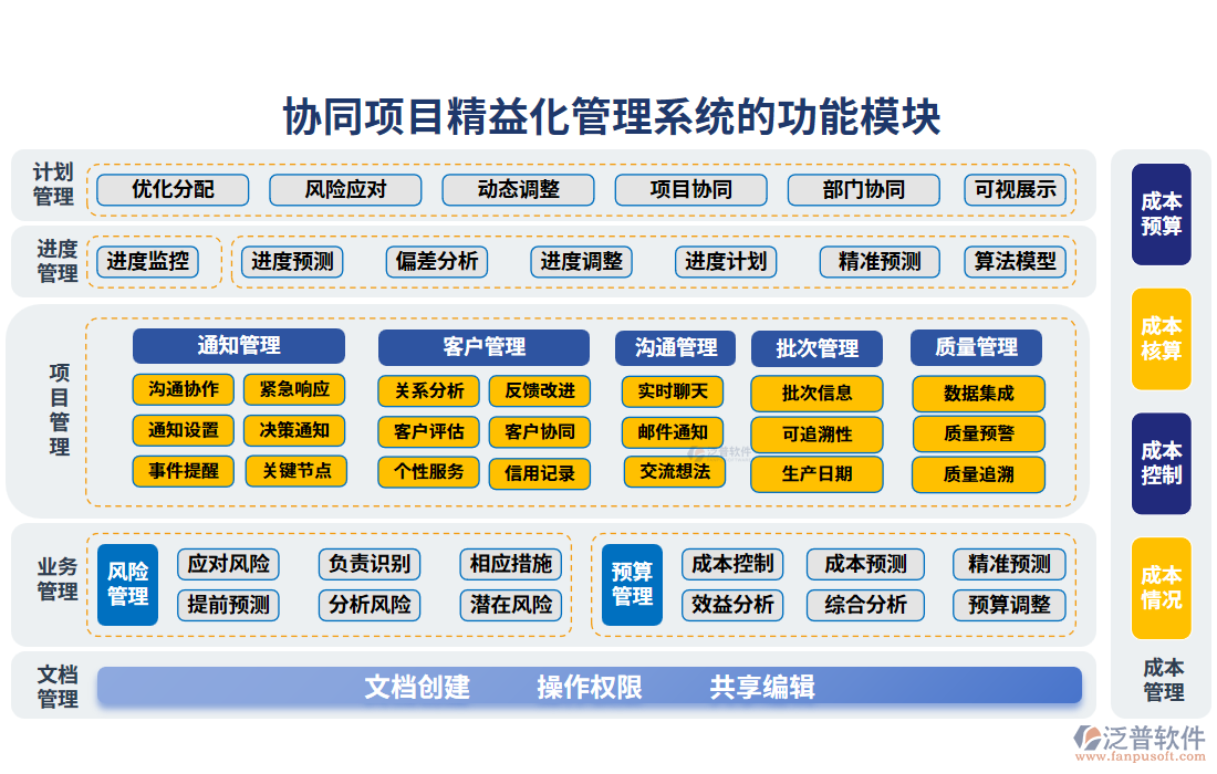 協(xié)同項(xiàng)目精益化管理系統(tǒng)的功能模塊