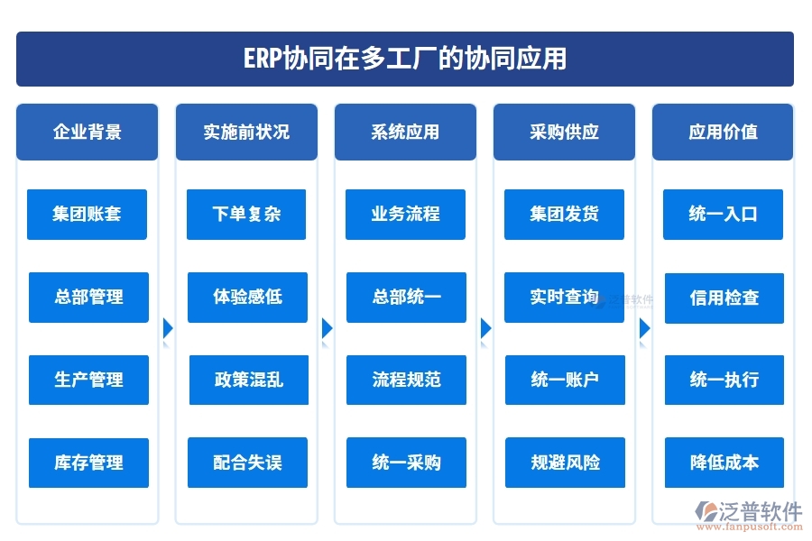 ERP系統(tǒng)在多工廠的協(xié)同應(yīng)用