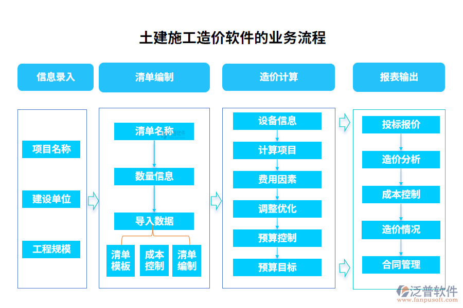 土建施工造價(jià)軟件的業(yè)務(wù)流程