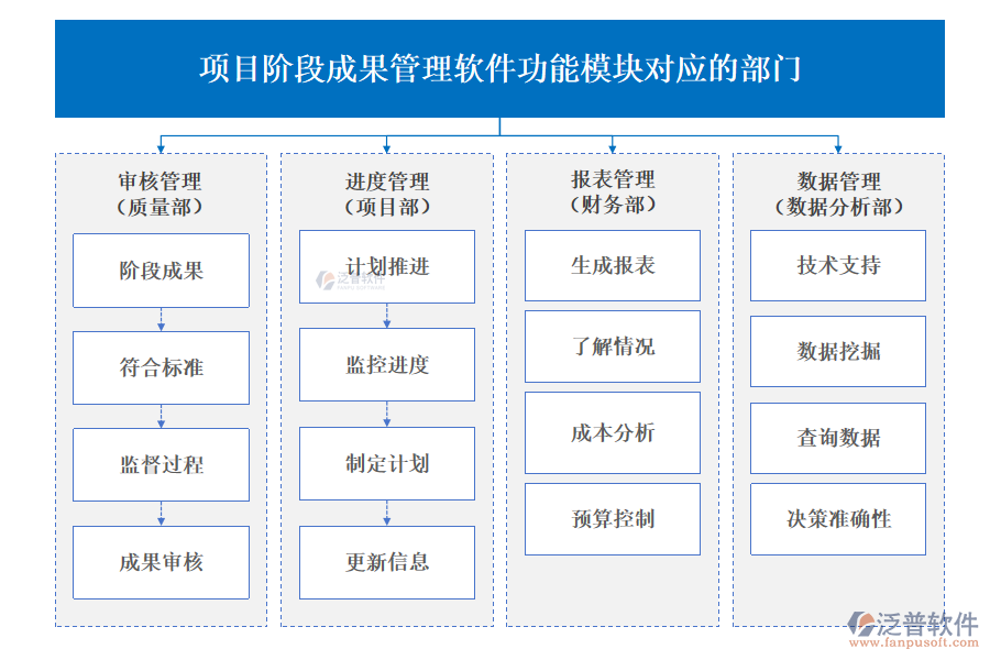 項目階段成果管理軟件功能模塊對應(yīng)的部門