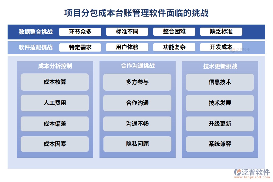 項(xiàng)目分包成本臺(tái)賬管理軟件面臨的挑戰(zhàn)